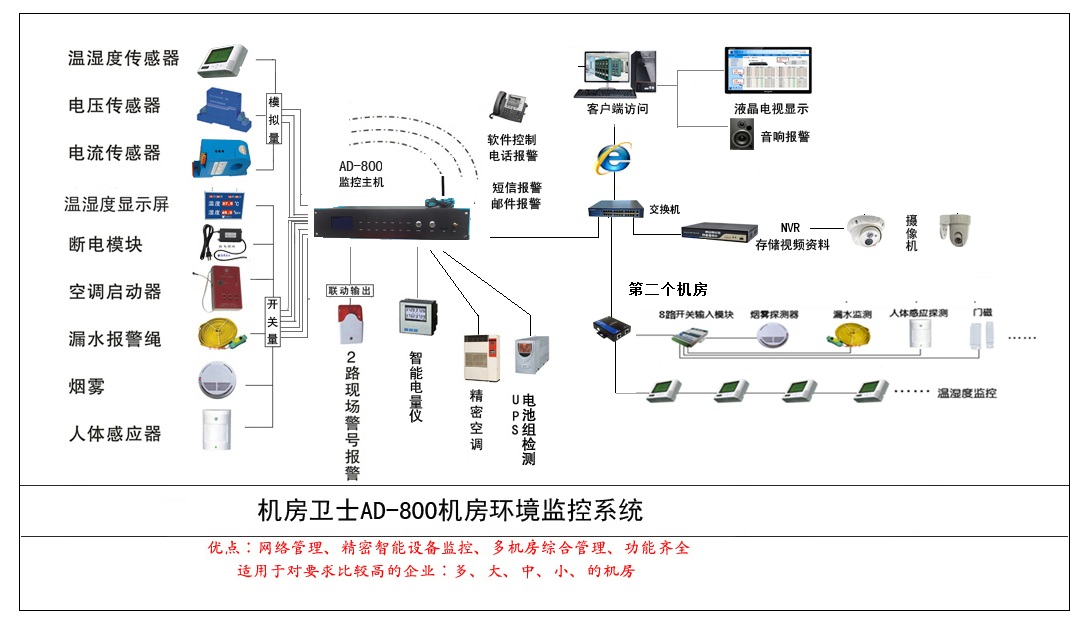 机房卫士AD-800B机房环境监控系统